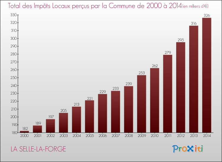 Evolution des Impôts Locaux pour la commune de LA SELLE-LA-FORGE de 2000 à 2014 Evolution des Impôts Locaux pour LA SELLE-LA-FORGE de 2000 à 2014
