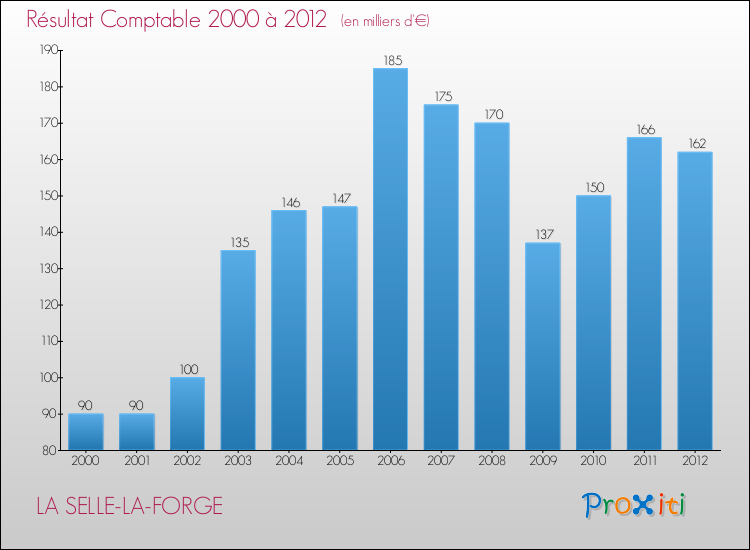 Evolution du résultat comptable pour la commune de LA SELLE-LA-FORGE de 2000 à 2012 Evolution du résultat comptable pour LA SELLE-LA-FORGE de 2000 à 2012