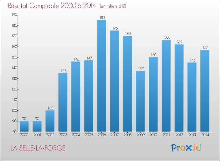 Evolution du résultat comptable pour la commune de LA SELLE-LA-FORGE de 2000 à 2014 Evolution du résultat comptable pour LA SELLE-LA-FORGE de 2000 à 2014