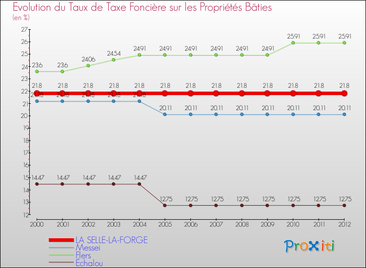 Evolution du taux de la taxe foncière sur le bati pour LA SELLE-LA-FORGE et les communes proches de 2000 à 2012 Comparaison des taux de taxe foncière sur le bati pour LA SELLE-LA-FORGE et les communes voisines de 2000 à 2012