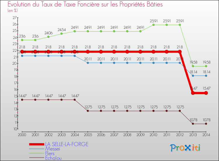 Evolution du taux de la taxe foncière sur le bati pour LA SELLE-LA-FORGE et les communes proches de 2000 à 2014 Comparaison des taux de taxe foncière sur le bati pour LA SELLE-LA-FORGE et les communes voisines de 2000 à 2014