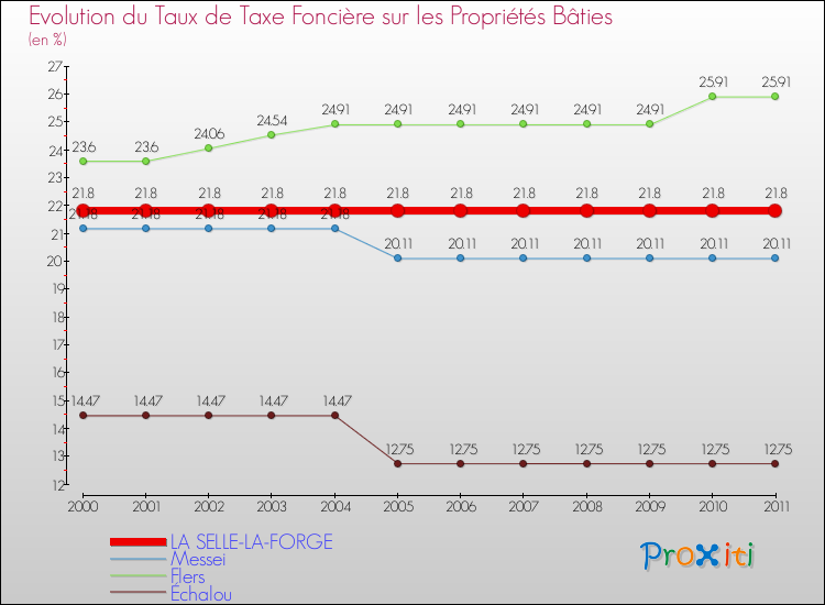 Evolution du taux de la taxe foncière sur le bati pour LA SELLE-LA-FORGE et les communes proches Comparaison des taux de taxe foncière sur le bati pour LA SELLE-LA-FORGE et les communes voisines