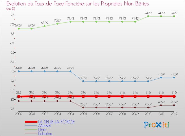 Evolution du taux de la taxe foncière sur les immeubles et terrains non batis pour LA SELLE-LA-FORGE et les communes proches de 2000 à 2012 Comparaison des taux de la taxe foncière sur les immeubles et terrains non batis pour LA SELLE-LA-FORGE et les communes voisines de 2000 à 2012