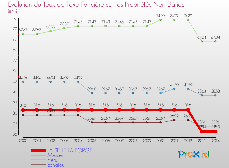 Evolution du taux de la taxe foncière sur les immeubles et terrains non batis pour LA SELLE-LA-FORGE et les communes proches de 2000 à 2014 Comparaison des taux de la taxe foncière sur les immeubles et terrains non batis pour LA SELLE-LA-FORGE et les communes voisines de 2000 à 2014