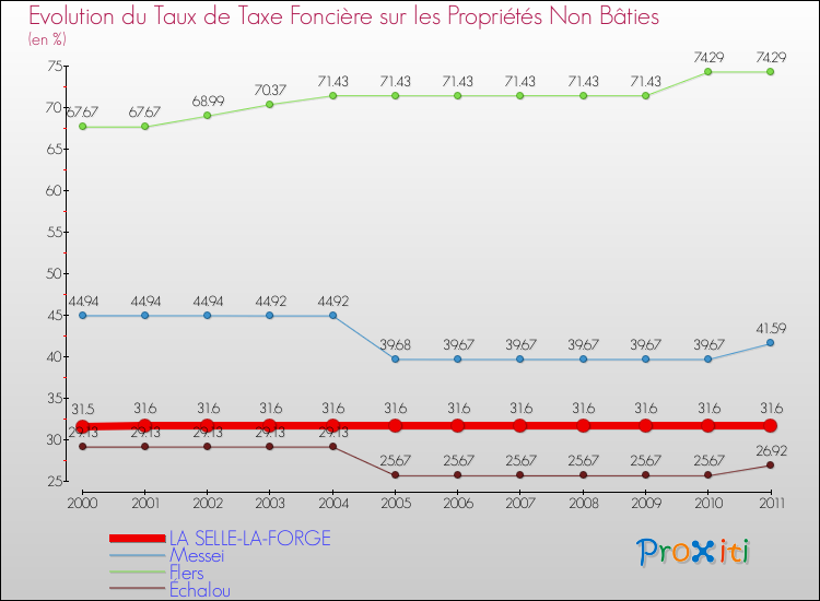 Evolution du taux de la taxe foncière sur les immeubles et terrains non batis pour LA SELLE-LA-FORGE et les communes proches Comparaison des taux de la taxe foncière sur les immeubles et terrains non batis pour LA SELLE-LA-FORGE et les communes voisines