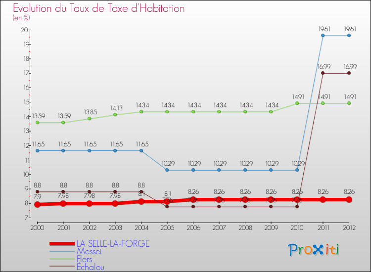 Evolution du taux de la taxe d'habitation pour LA SELLE-LA-FORGE et les communes proches Comparaison des taux de la taxe d'habitation pour LA SELLE-LA-FORGE et les communes voisines