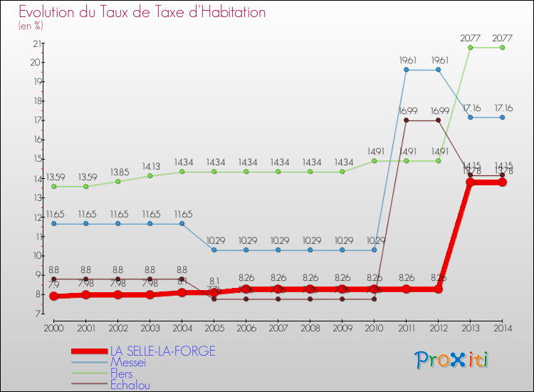 Evolution du taux de la taxe d'habitation pour LA SELLE-LA-FORGE et les communes proches de 2000 à 2014 Comparaison des taux de la taxe d'habitation pour LA SELLE-LA-FORGE et les communes voisines de 2000 à 2014