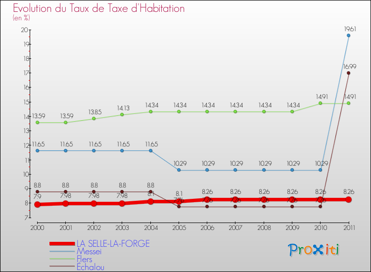 Evolution du taux de la taxe d'habitation pour LA SELLE-LA-FORGE et les communes proches Comparaison des taux de la taxe d'habitation pour LA SELLE-LA-FORGE et les communes voisines