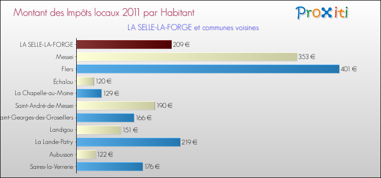 Montant des impôts locaux par Habitant pour LA SELLE-LA-FORGE et les communes proches Comparaison des impôts locaux par habitant pour LA SELLE-LA-FORGE et les communes voisines