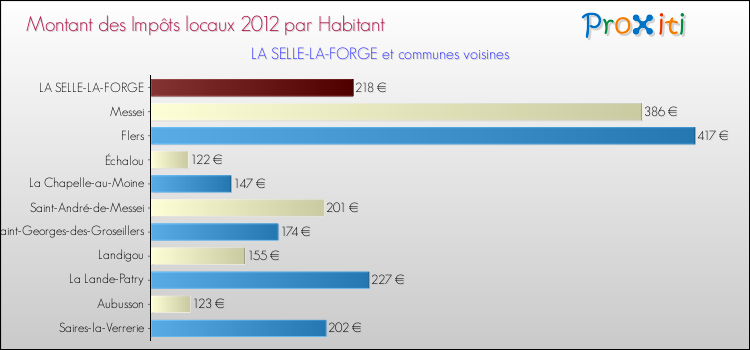 Montant des impôts locaux par Habitant pour LA SELLE-LA-FORGE et les communes proches Comparaison des impôts locaux par habitant pour LA SELLE-LA-FORGE et les communes voisines