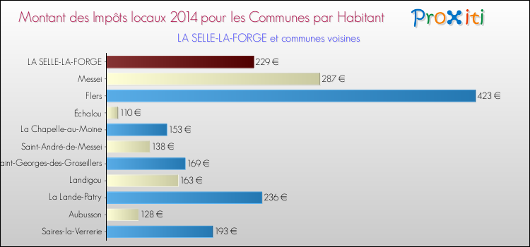 Montant des impôts locaux par Habitant pour LA SELLE-LA-FORGE et les communes proches en 2014 Comparaison des impôts locaux par habitant pour LA SELLE-LA-FORGE et les communes voisines en 2014