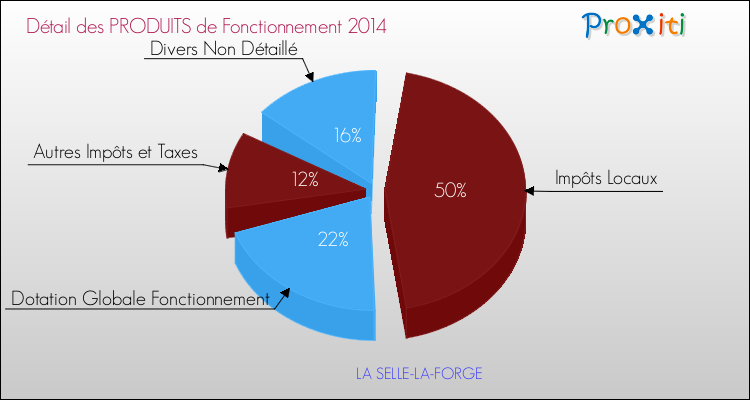 Décomposition du Budget de Fonctionnement 2014 de la commune de LA SELLE-LA-FORGE Budget de Fonctionnement 2014 pour la commune de LA SELLE-LA-FORGE