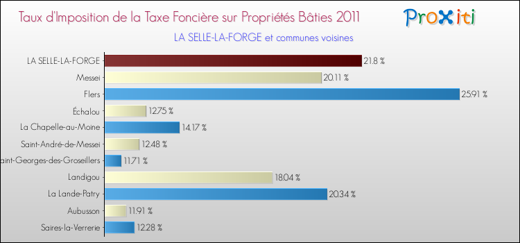 Taux d'imposition de la taxe foncière sur le bati 2011 pour LA SELLE-LA-FORGE et les communes proches Comparaison des taux d'imposition de la taxe foncière sur le bati 2011 pour LA SELLE-LA-FORGE et les communes voisines