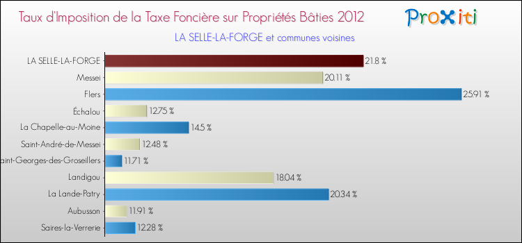 Taux d'imposition de la taxe foncière sur le bati 2012 pour LA SELLE-LA-FORGE et les communes proches Comparaison des taux d'imposition de la taxe foncière sur le bati 2012 pour LA SELLE-LA-FORGE et les communes voisines