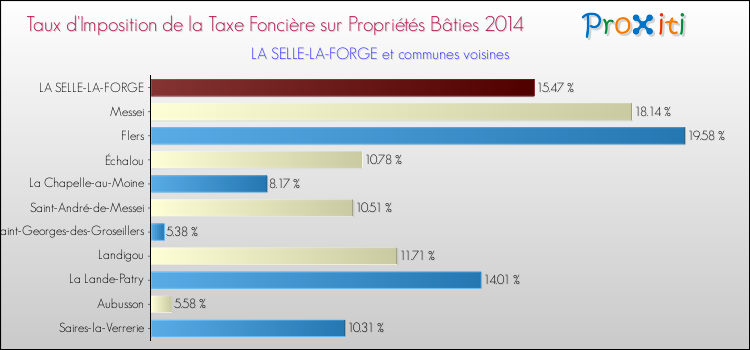 Taux d'imposition de la taxe foncière sur le bati 2014 pour LA SELLE-LA-FORGE et les communes proches Comparaison des taux d'imposition de la taxe foncière sur le bati 2014 pour LA SELLE-LA-FORGE et les communes voisines