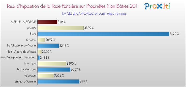 Taux d'imposition de la taxe foncière sur les immeubles et terrains non batis 2011 pour LA SELLE-LA-FORGE et les communes proches Comparaison des taux d'imposition de la taxe foncière sur les immeubles et terrains non batis 2011 pour LA SELLE-LA-FORGE et les communes voisines
