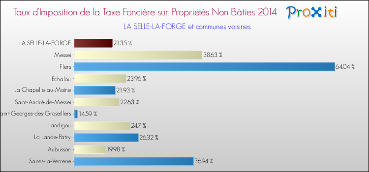 Taux d'imposition de la taxe foncière sur les immeubles et terrains non batis 2014 pour LA SELLE-LA-FORGE et les communes proches Comparaison des taux d'imposition de la taxe foncière sur les immeubles et terrains non batis 2014 pour LA SELLE-LA-FORGE et les communes voisines
