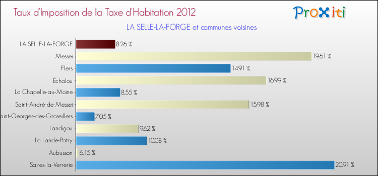 Taux d'imposition de la taxe d'habitation 2012 pour LA SELLE-LA-FORGE et les communes proches Comparaison des taux d'imposition de la taxe d'habitation 2012 pour LA SELLE-LA-FORGE et les communes voisines
