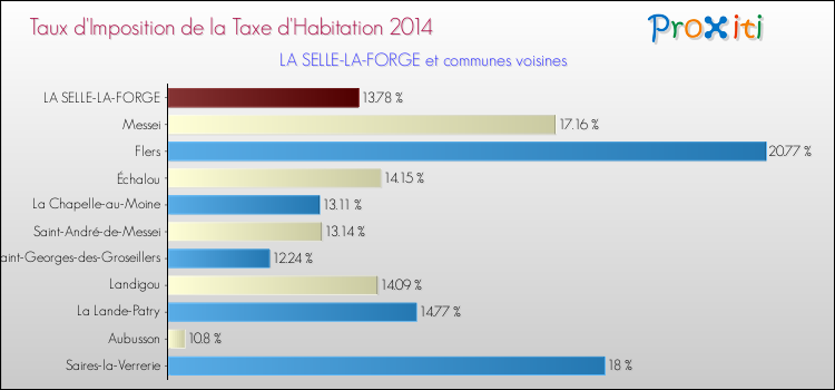 Taux d'imposition de la taxe d'habitation 2014 pour LA SELLE-LA-FORGE et les communes proches Comparaison des taux d'imposition de la taxe d'habitation 2014 pour LA SELLE-LA-FORGE et les communes voisines