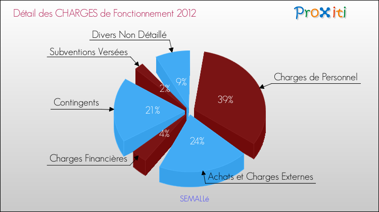 Décomposition des Charges de Fonctionnement 2012 de la commune de SEMALLé Charges de Fonctionnement 2012 pour la commune de SEMALLé