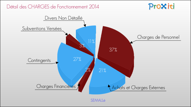 Décomposition des Charges de Fonctionnement 2014 de la commune de SEMALLé Charges de Fonctionnement 2014 pour la commune de SEMALLé