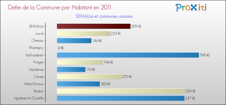 Dette par habitant de la commune en 2011 pour SEMALLé et les communes proches Comparaison de la dette par habitant de la commune en 2011 pour SEMALLé et les communes voisines