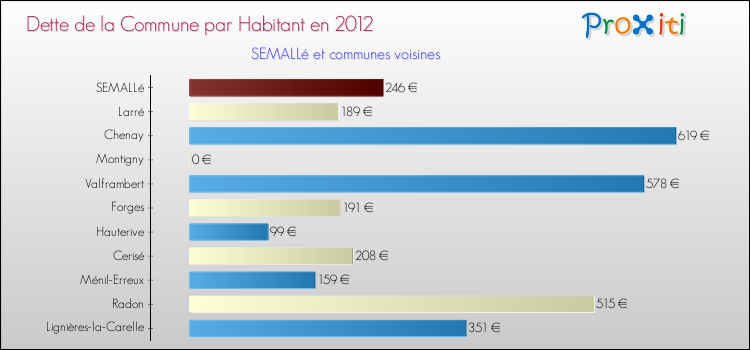 Dette par habitant de la commune en 2012 pour SEMALLé et les communes proches Comparaison de la dette par habitant de la commune en 2012 pour SEMALLé et les communes voisines