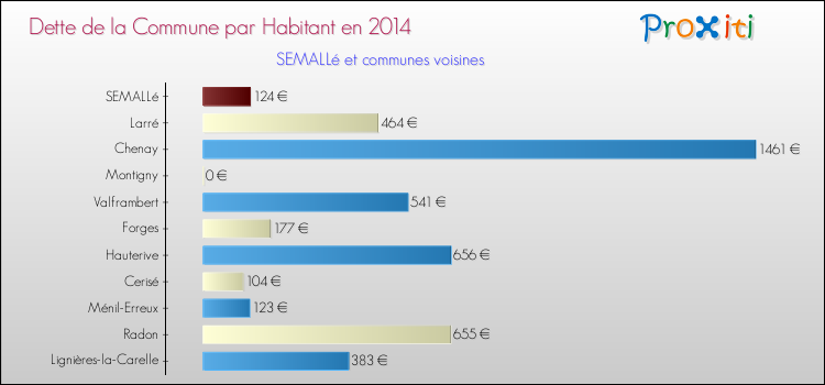 Dette par habitant de la commune en 2014 pour SEMALLé et les communes proches Comparaison de la dette par habitant de la commune en 2014 pour SEMALLé et les communes voisines