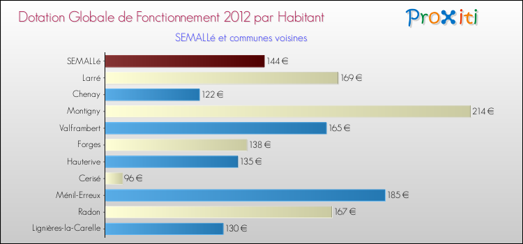 Montant des dotations globales de fonctionnement DGF par Habitant pour SEMALLé et les communes proches Comparaison des des dotations globales de fonctionnement DGF par habitant pour SEMALLé et les communes voisines