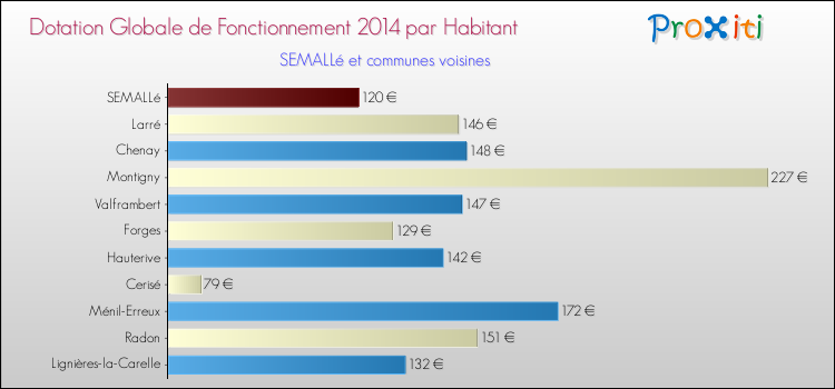 Montant des dotations globales de fonctionnement DGF par Habitant pour SEMALLé et les communes proches en 2014. Comparaison des des dotations globales de fonctionnement DGF par habitant pour SEMALLé et les communes voisines en 2014.