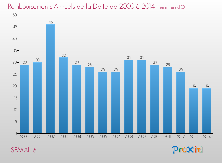 Evolution de l'annuité de la dette pour la commune de SEMALLé de 2000 à 2014 Annuités de la dette pour SEMALLé de 2000 à 2014