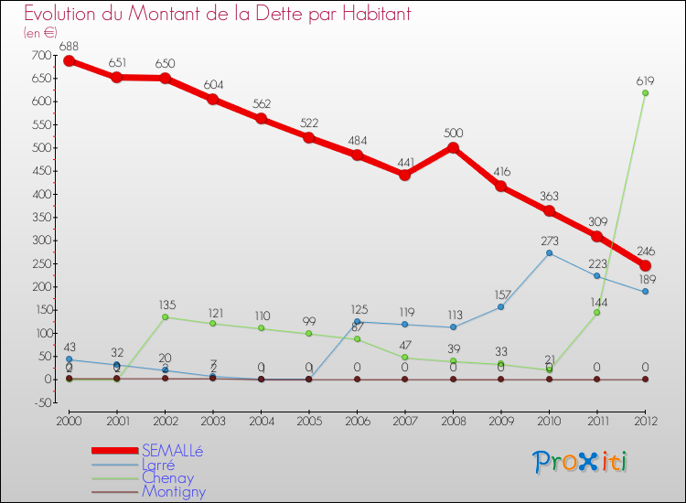 Evolution de la dette par habitant pour la commune de SEMALLé et les communes proches de 2000 à 2012 Comparaison de la dette par habitant pour SEMALLé et les communes voisines de 2000 à 2012