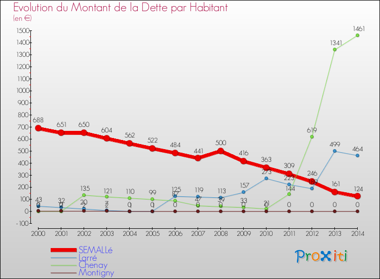 Evolution de la dette par habitant pour la commune de SEMALLé et les communes proches de 2000 à 2014 Comparaison de la dette par habitant pour SEMALLé et les communes voisines de 2000 à 2014