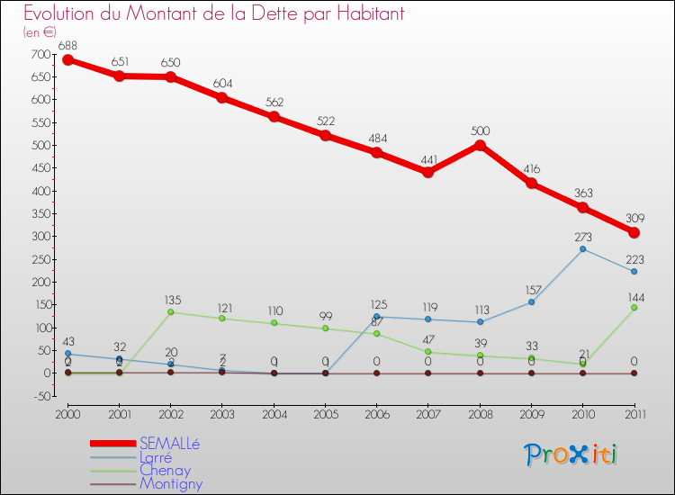 Evolution de la dette par habitant pour la commune de SEMALLé et les communes proches Comparaison de la dette par habitant pour SEMALLé et les communes voisines