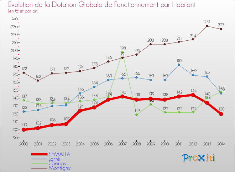Evolution et montant de la dotation globale de fonctionnement par Habitant pour SEMALLé et les communes proches de 2000 à 2014. Comparaison des dotations globales de fonctionnement par habitant pour SEMALLé et les communes voisines de 2000 à 2014.