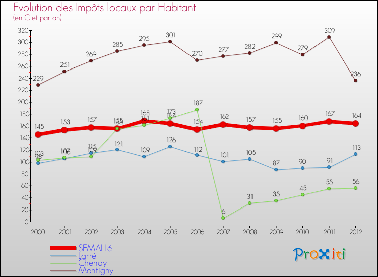 Evolution et montant des impôts locaux par Habitant pour SEMALLé et les communes proches Comparaison des impôts locaux par habitant pour SEMALLé et les communes voisines