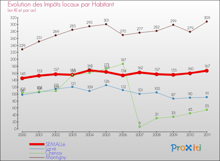 Evolution et montant des impôts locaux par Habitant pour SEMALLé et les communes proches Comparaison des impôts locaux par habitant pour SEMALLé et les communes voisines