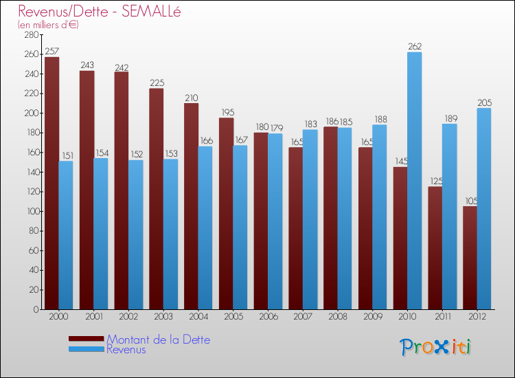 Evolution comparée de la dette et des revenus pour la commune de SEMALLé de 2000 à 2012 Comparaison de la dette et des revenus pour SEMALLé de 2000 à 2012