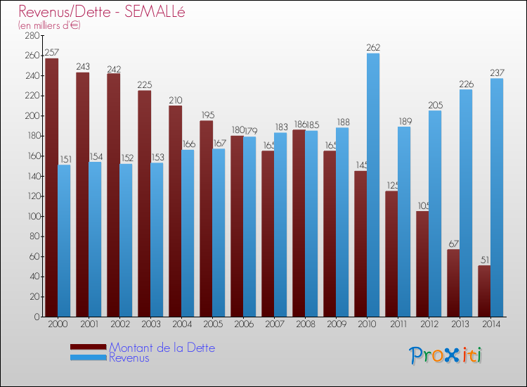 Evolution comparée de la dette et des revenus pour la commune de SEMALLé de 2000 à 2014 Comparaison de la dette et des revenus pour SEMALLé de 2000 à 2014