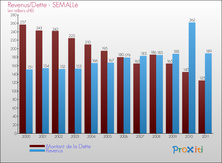 Evolution comparée de la dette et des revenus pour la commune de SEMALLé de 2000 à 2011 Comparaison de la dette et des revenus pour SEMALLé de 2000 à 2011