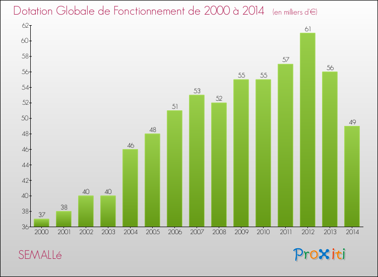 Evolution du montant de la Dotation Globale de Fonctionnement pour la commune de SEMALLé de 2000 à 2014 Evolution du montant de la Dotation Globale de Fonctionnement pour SEMALLé de 2000 à 2014