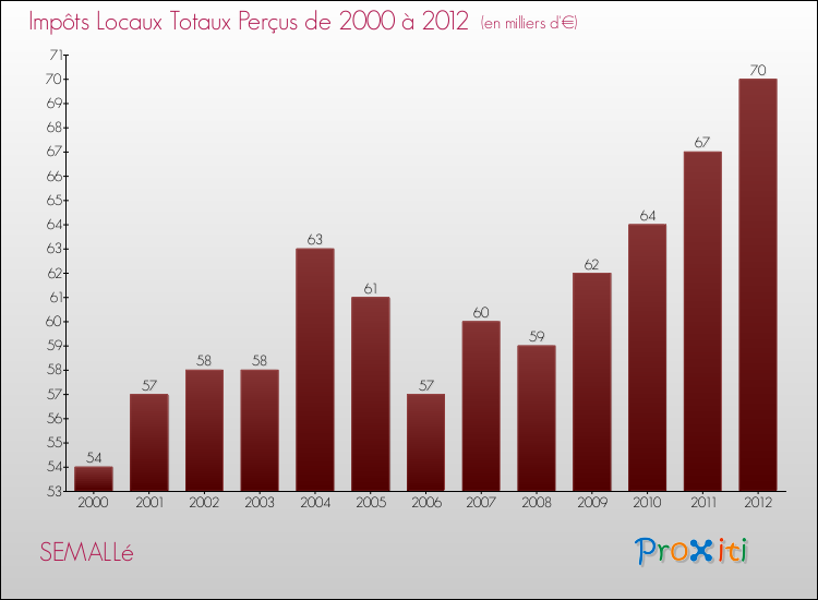 Evolution des Impôts Locaux pour la commune de SEMALLé de 2000 à 2012 Evolution des Impôts Locaux pour SEMALLé de 2000 à 2012