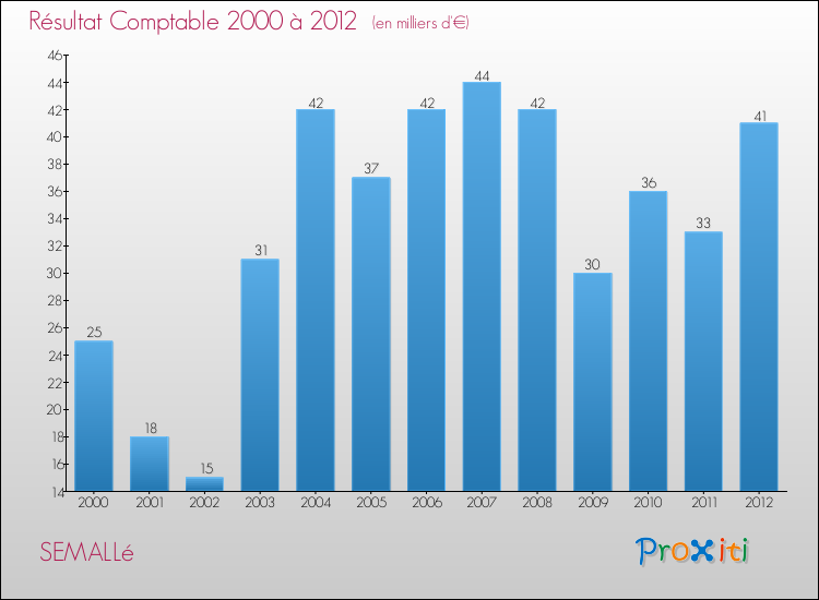 Evolution du résultat comptable pour la commune de SEMALLé de 2000 à 2012 Evolution du résultat comptable pour SEMALLé de 2000 à 2012