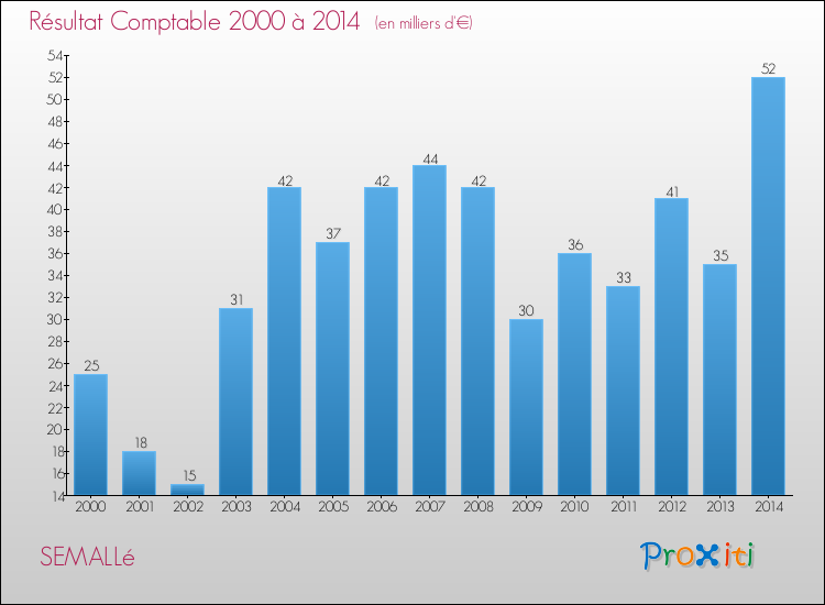 Evolution du résultat comptable pour la commune de SEMALLé de 2000 à 2014 Evolution du résultat comptable pour SEMALLé de 2000 à 2014