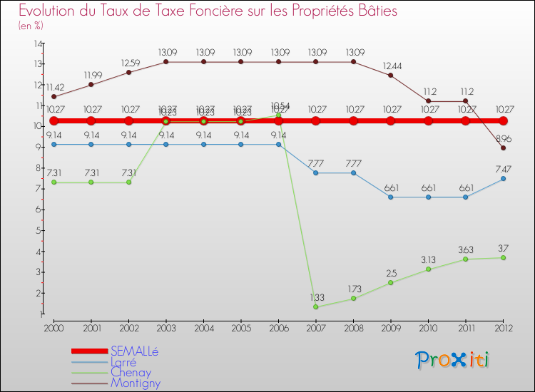 Evolution du taux de la taxe foncière sur le bati pour SEMALLé et les communes proches de 2000 à 2012 Comparaison des taux de taxe foncière sur le bati pour SEMALLé et les communes voisines de 2000 à 2012