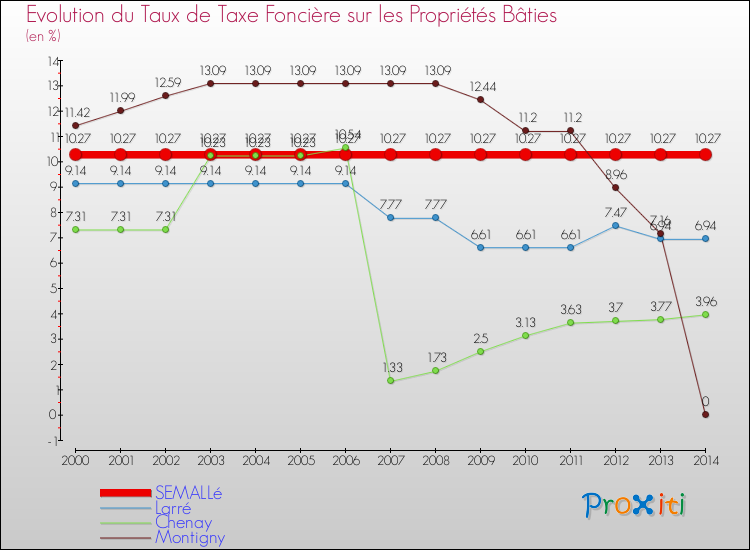 Evolution du taux de la taxe foncière sur le bati pour SEMALLé et les communes proches de 2000 à 2014 Comparaison des taux de taxe foncière sur le bati pour SEMALLé et les communes voisines de 2000 à 2014