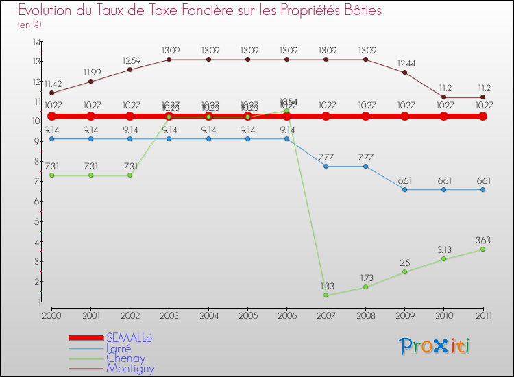 Evolution du taux de la taxe foncière sur le bati pour SEMALLé et les communes proches Comparaison des taux de taxe foncière sur le bati pour SEMALLé et les communes voisines