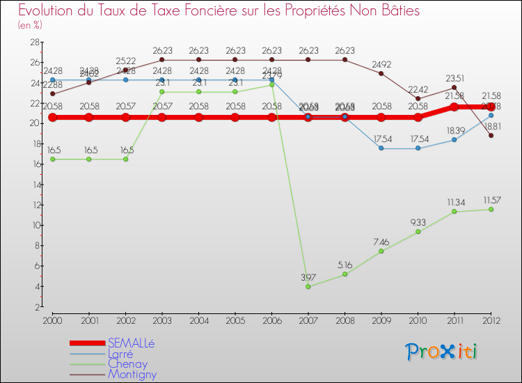Evolution du taux de la taxe foncière sur les immeubles et terrains non batis pour SEMALLé et les communes proches de 2000 à 2012 Comparaison des taux de la taxe foncière sur les immeubles et terrains non batis pour SEMALLé et les communes voisines de 2000 à 2012