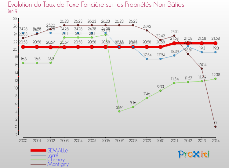 Evolution du taux de la taxe foncière sur les immeubles et terrains non batis pour SEMALLé et les communes proches de 2000 à 2014 Comparaison des taux de la taxe foncière sur les immeubles et terrains non batis pour SEMALLé et les communes voisines de 2000 à 2014