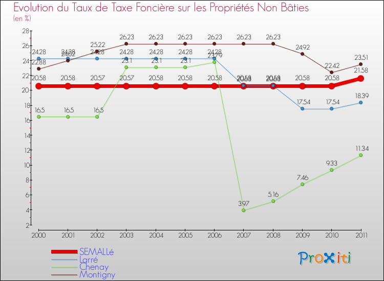 Evolution du taux de la taxe foncière sur les immeubles et terrains non batis pour SEMALLé et les communes proches Comparaison des taux de la taxe foncière sur les immeubles et terrains non batis pour SEMALLé et les communes voisines